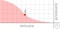 Fabric mat pain and pressure graph