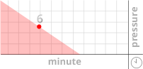 Padded mat pain and pressure graph