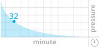 TIMEZ5 prayer mat pain and pressure graph