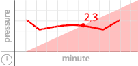 Padded mat pain and pressure graph